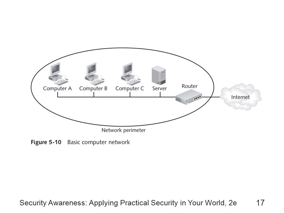 Security Awareness: Applying Practical Security in Your World, 2e 17