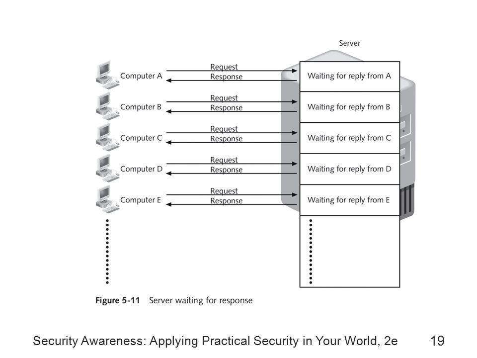 Security Awareness: Applying Practical Security in Your World, 2e 19