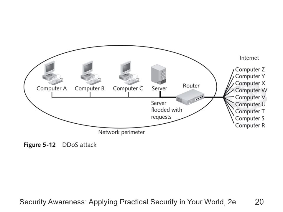 Security Awareness: Applying Practical Security in Your World, 2e 20