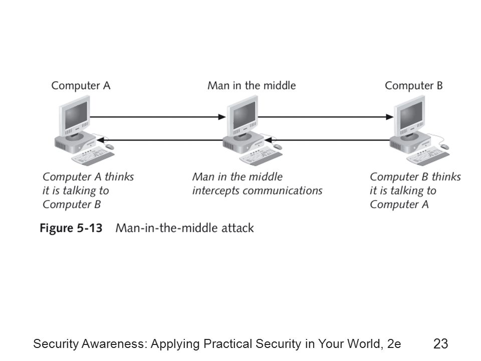 Security Awareness: Applying Practical Security in Your World, 2e 23