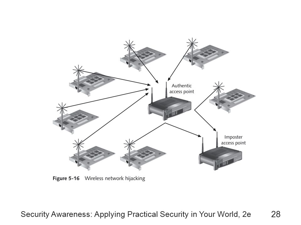 Security Awareness: Applying Practical Security in Your World, 2e 28