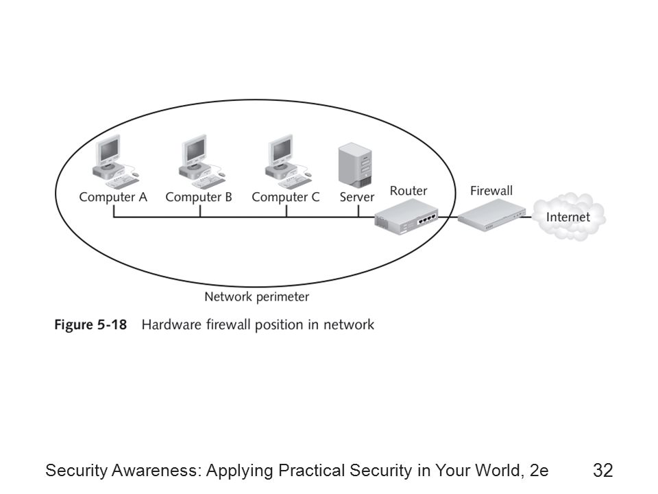 Security Awareness: Applying Practical Security in Your World, 2e 32