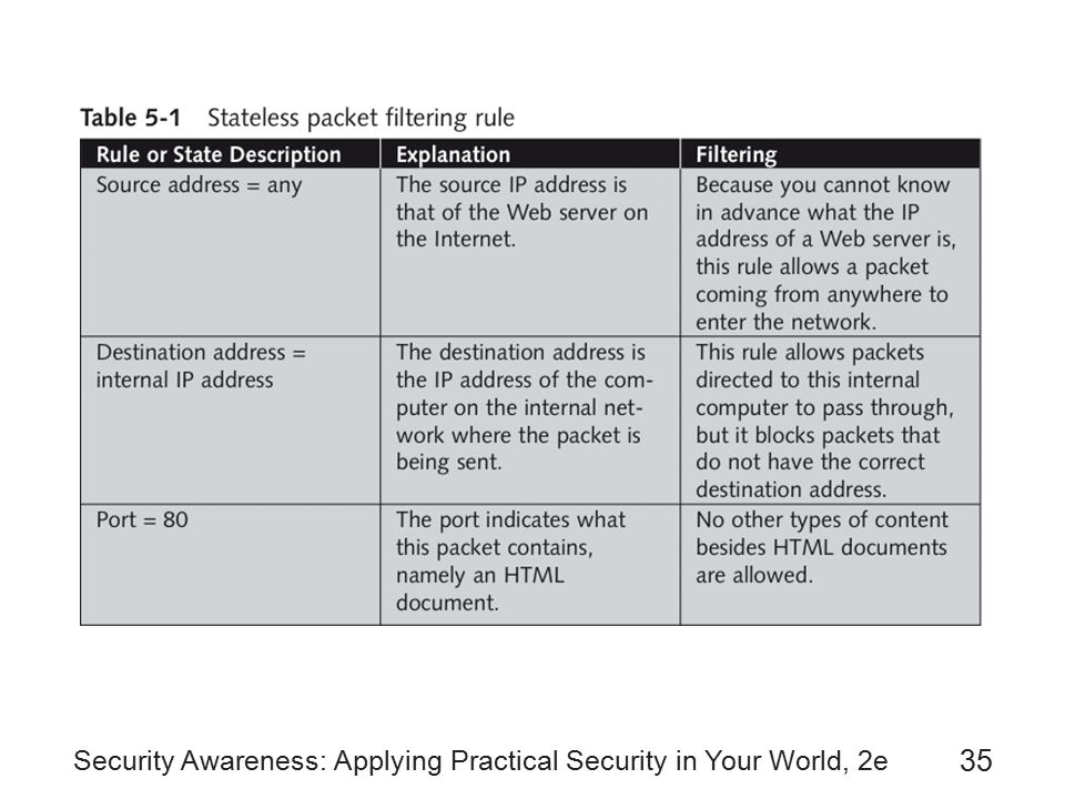 Security Awareness: Applying Practical Security in Your World, 2e 35