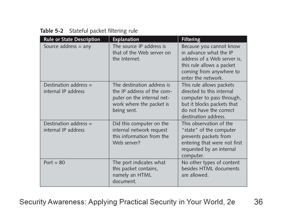 Security Awareness: Applying Practical Security in Your World, 2e 36