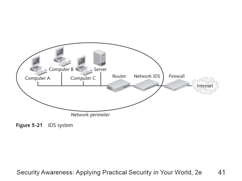 Security Awareness: Applying Practical Security in Your World, 2e 41