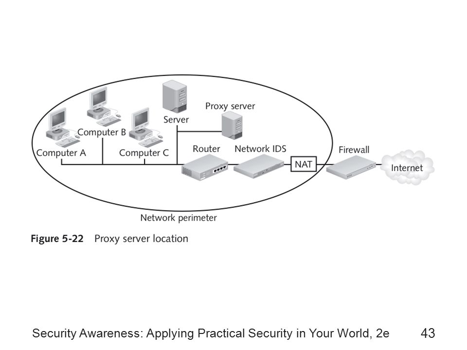 Security Awareness: Applying Practical Security in Your World, 2e 43
