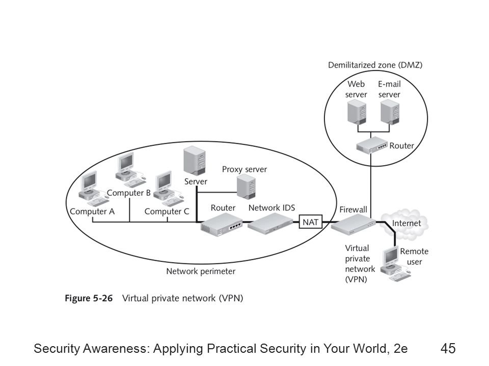 Security Awareness: Applying Practical Security in Your World, 2e 45