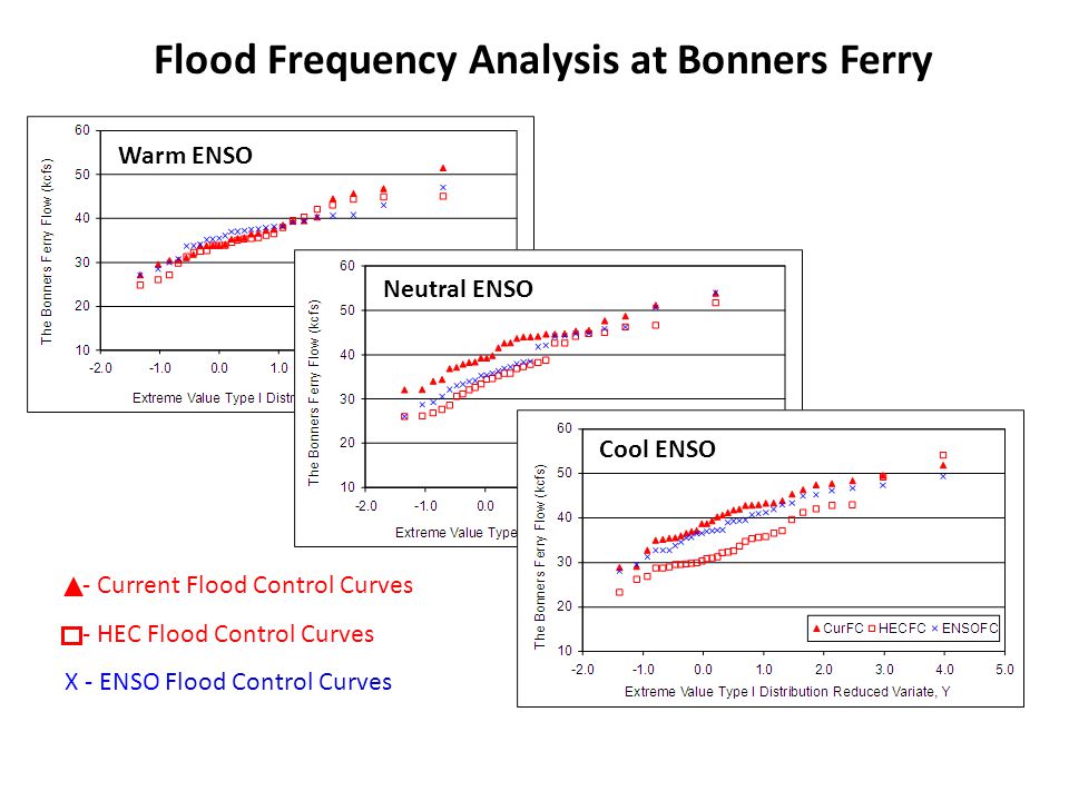 Flood Frequency Analysis at Bonners Ferry - Current Flood Control Curves - HEC Flood Control Curves X - ENSO Flood Control Curves Warm ENSO Neutral ENSO Cool ENSO