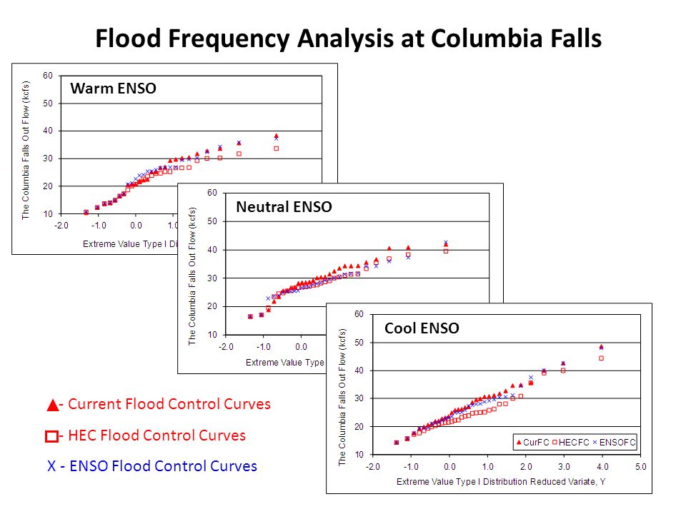 Flood Frequency Analysis at Columbia Falls - Current Flood Control Curves - HEC Flood Control Curves X - ENSO Flood Control Curves Warm ENSO Neutral ENSO Cool ENSO