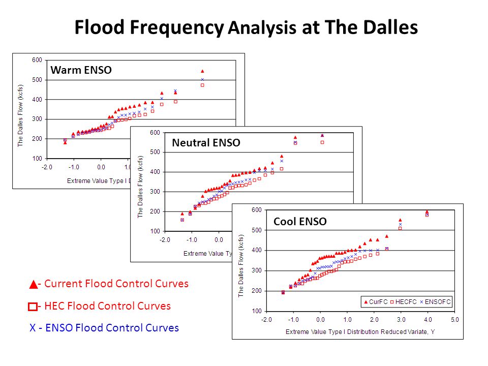 Flood Frequency Analysis at The Dalles Warm ENSO Neutral ENSO Cool ENSO - Current Flood Control Curves - HEC Flood Control Curves X - ENSO Flood Control Curves