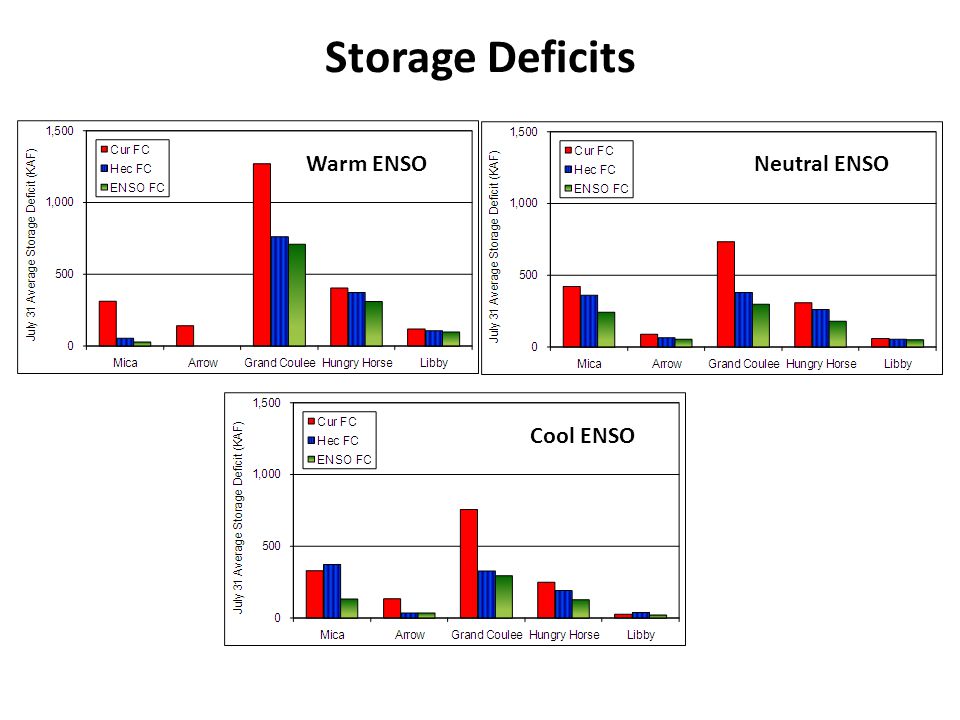 Storage Deficits Warm ENSO Neutral ENSO Cool ENSO