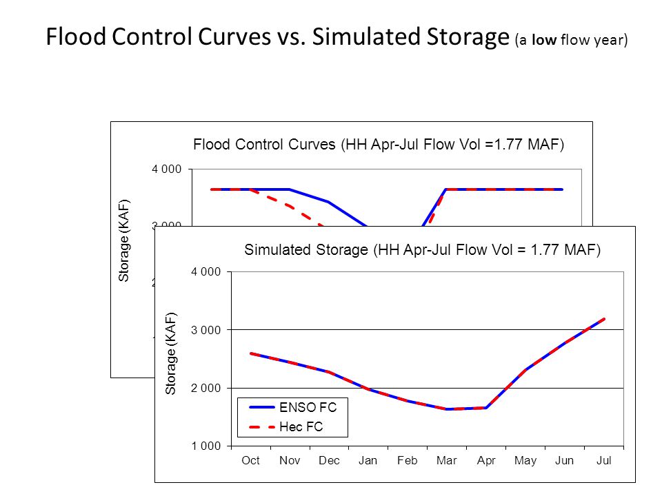 Flood Control Curves vs. Simulated Storage (a low flow year)