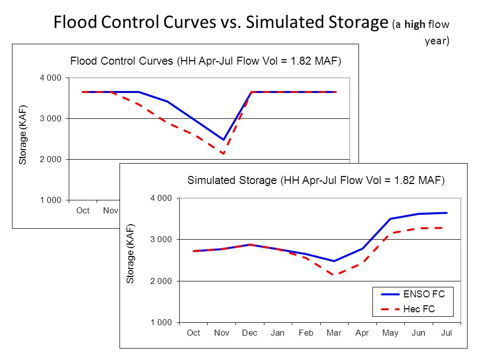 Flood Control Curves vs. Simulated Storage (a high flow year)