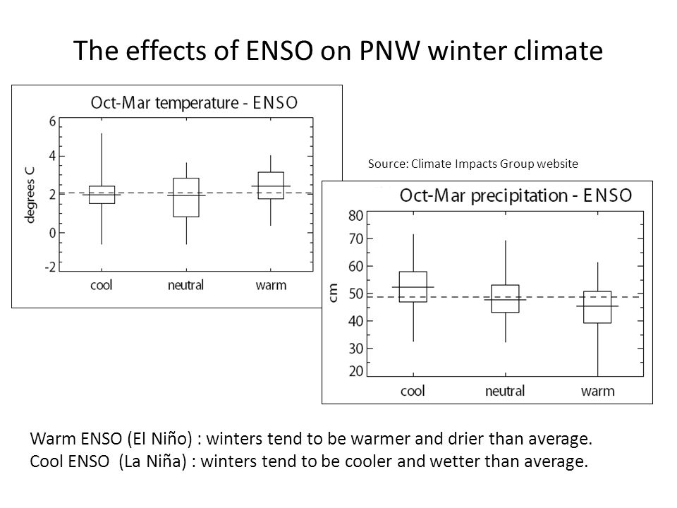 The effects of ENSO on PNW winter climate Warm ENSO (El Niño) : winters tend to be warmer and drier than average.
