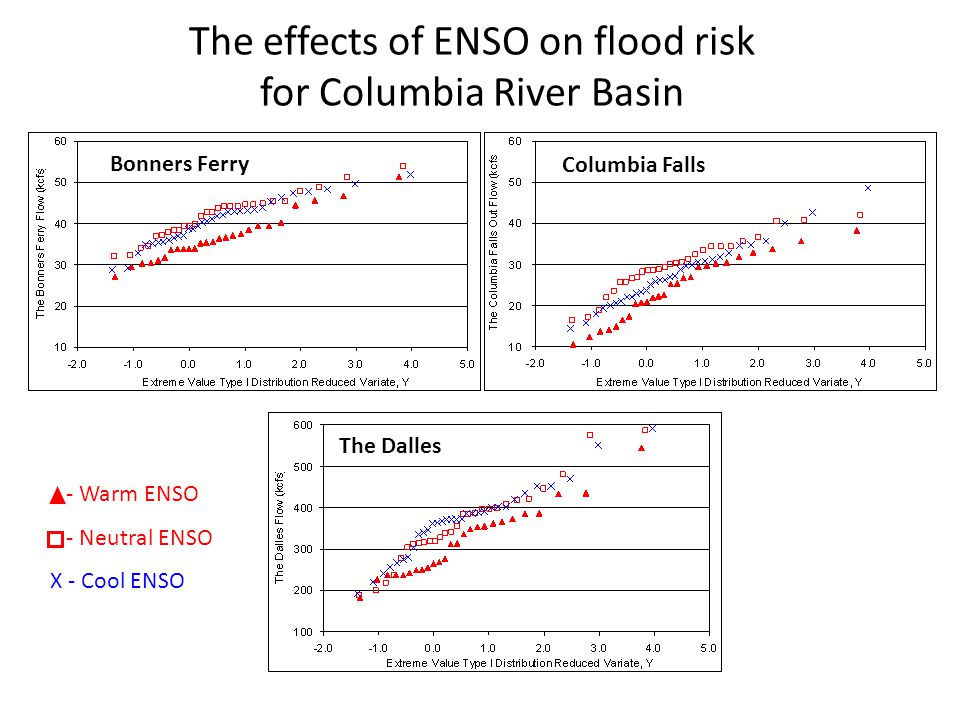 Bonners Ferry Columbia Falls The Dalles The effects of ENSO on flood risk for Columbia River Basin - Warm ENSO - Neutral ENSO X - Cool ENSO