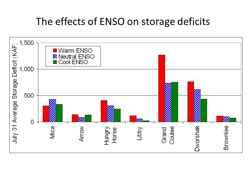 The effects of ENSO on storage deficits