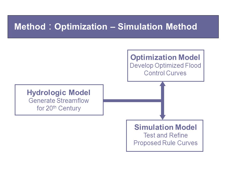 Method : Optimization – Simulation Method Optimization Model Develop Optimized Flood Control Curves Simulation Model Test and Refine Proposed Rule Curves Hydrologic Model Generate Streamflow for 20 th Century