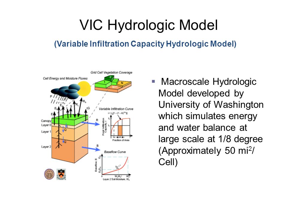 VIC Hydrologic Model  Macroscale Hydrologic Model developed by University of Washington which simulates energy and water balance at large scale at 1/8 degree (Approximately 50 mi 2 / Cell) (Variable Infiltration Capacity Hydrologic Model)