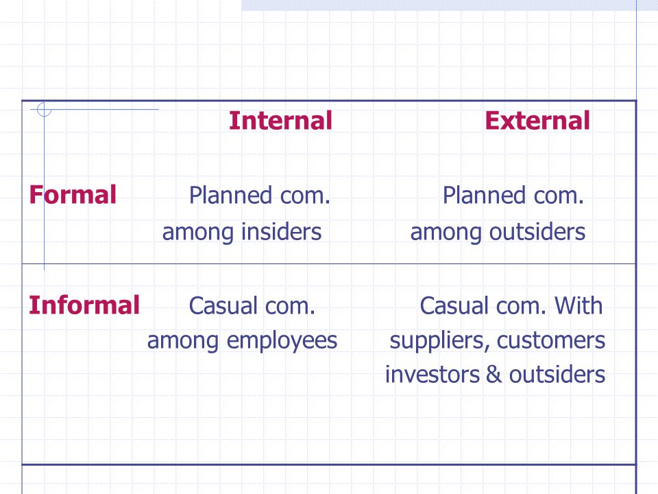 Internal External Formal Planned com. Planned com.