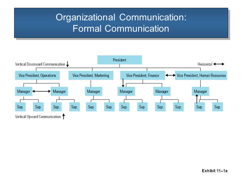 Organizational Communication: Formal Communication Exhibit 11–1a