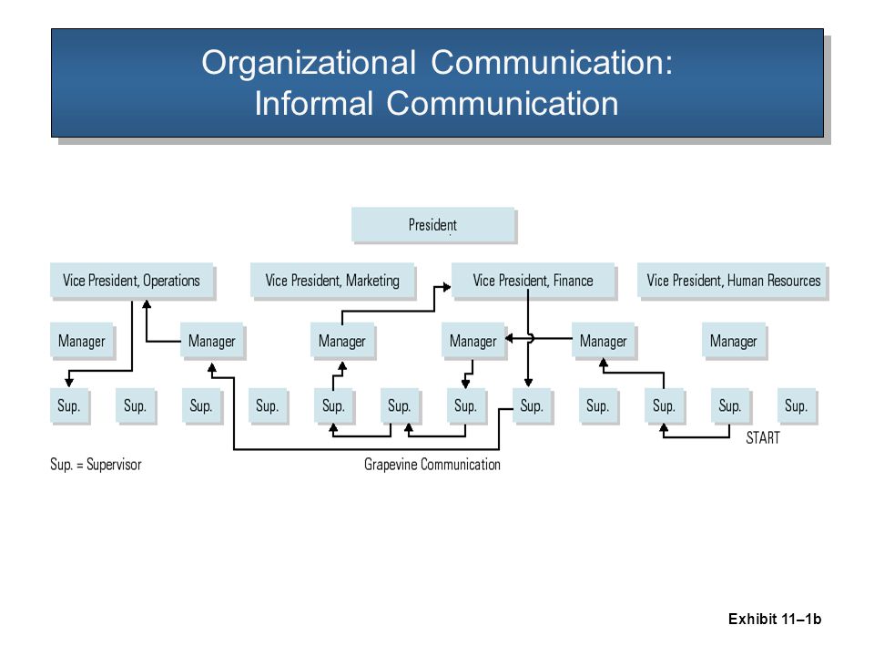 Organizational Communication: Informal Communication Exhibit 11–1b