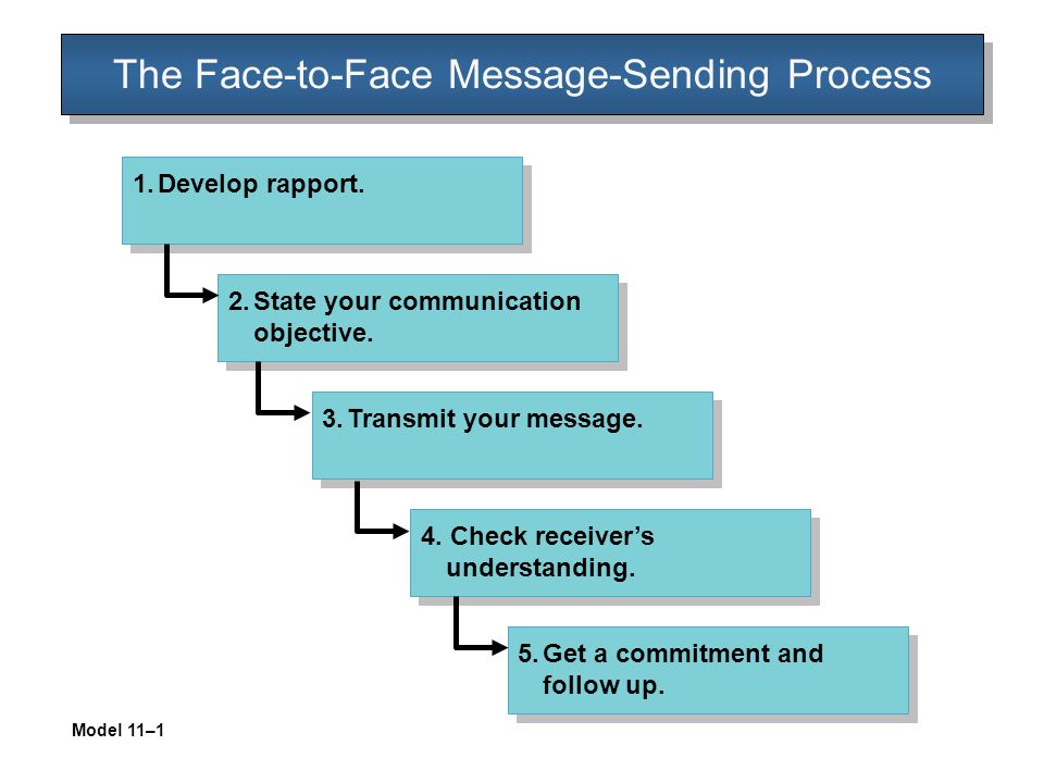 The Face-to-Face Message-Sending Process Model 11–1 1.Develop rapport.