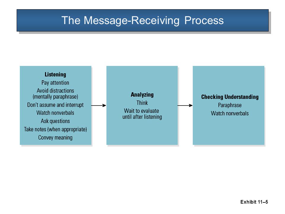 The Message-Receiving Process Exhibit 11–5