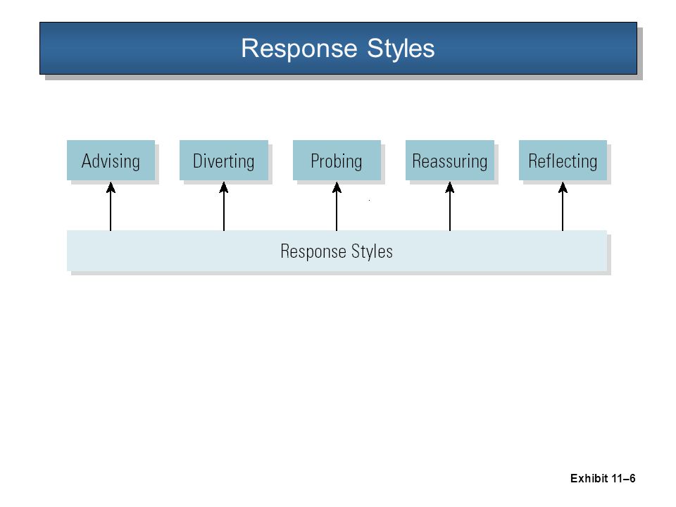 Response Styles Exhibit 11–6