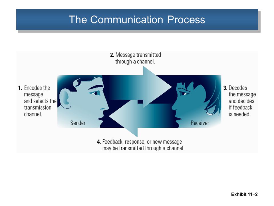 The Communication Process Exhibit 11–2