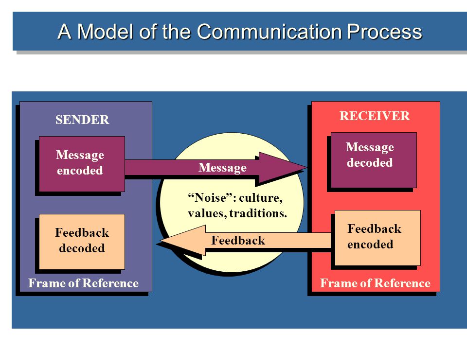 A Model of the Communication Process SENDER RECEIVER Message encoded Message decoded Message Feedback Feedback decoded Noise : culture, values, traditions.