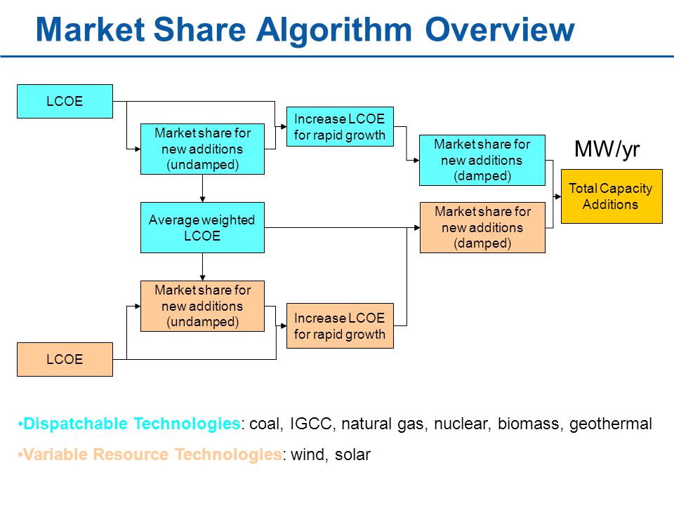 Market Share Algorithm Overview LCOE Market share for new additions (undamped) Average weighted LCOE LCOE Market share for new additions (undamped) Increase LCOE for rapid growth Market share for new additions (damped) Total Capacity Additions Increase LCOE for rapid growth Dispatchable Technologies: coal, IGCC, natural gas, nuclear, biomass, geothermal Variable Resource Technologies: wind, solar MW/yr