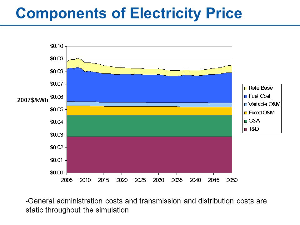Components of Electricity Price 2007$/kWh - General administration costs and transmission and distribution costs are static throughout the simulation