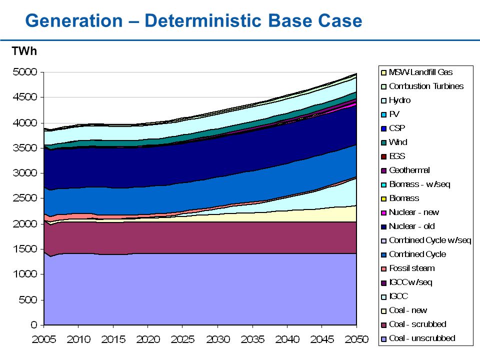 Generation – Deterministic Base Case TWh