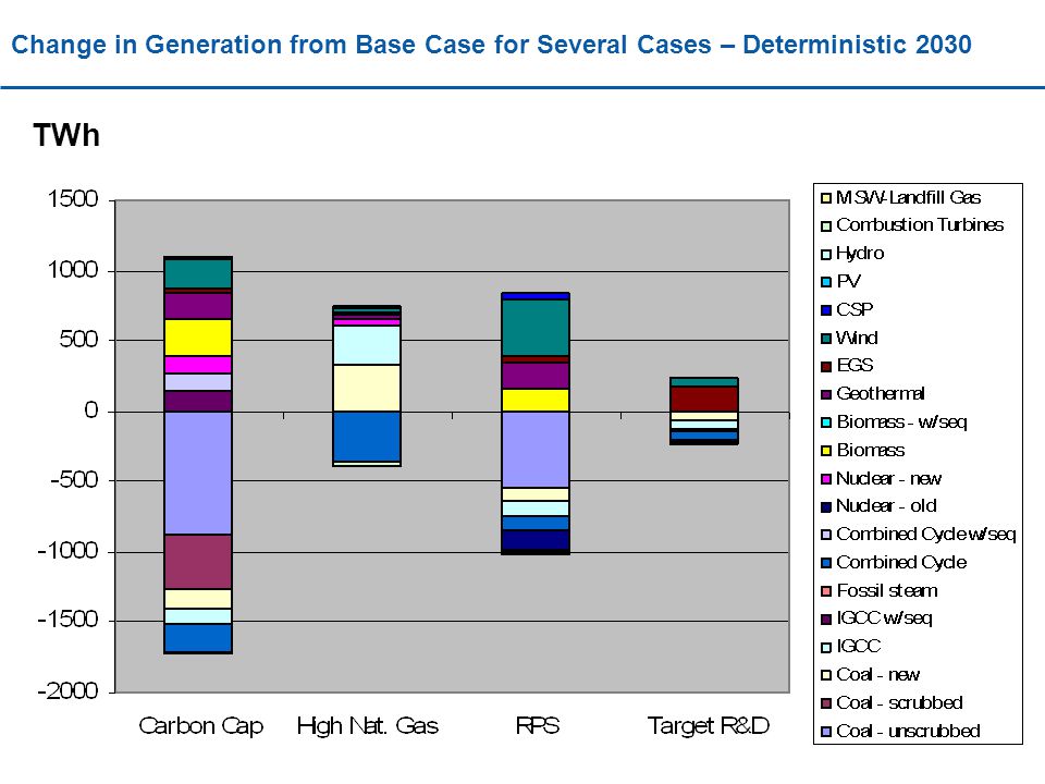 Change in Generation from Base Case for Several Cases – Deterministic 2030 TWh
