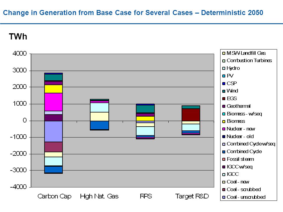 Change in Generation from Base Case for Several Cases – Deterministic 2050 TWh