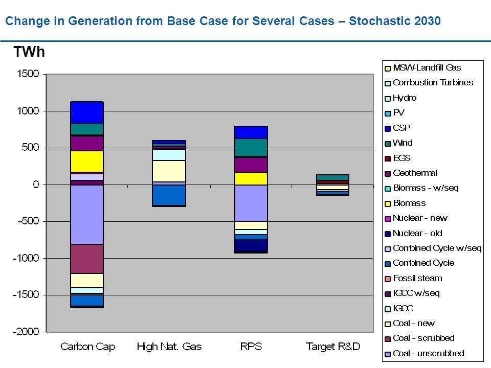 Change in Generation from Base Case for Several Cases – Stochastic 2030 TWh
