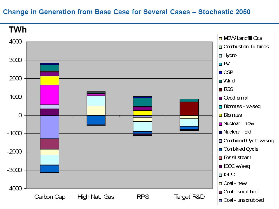 Change in Generation from Base Case for Several Cases – Stochastic 2050 TWh