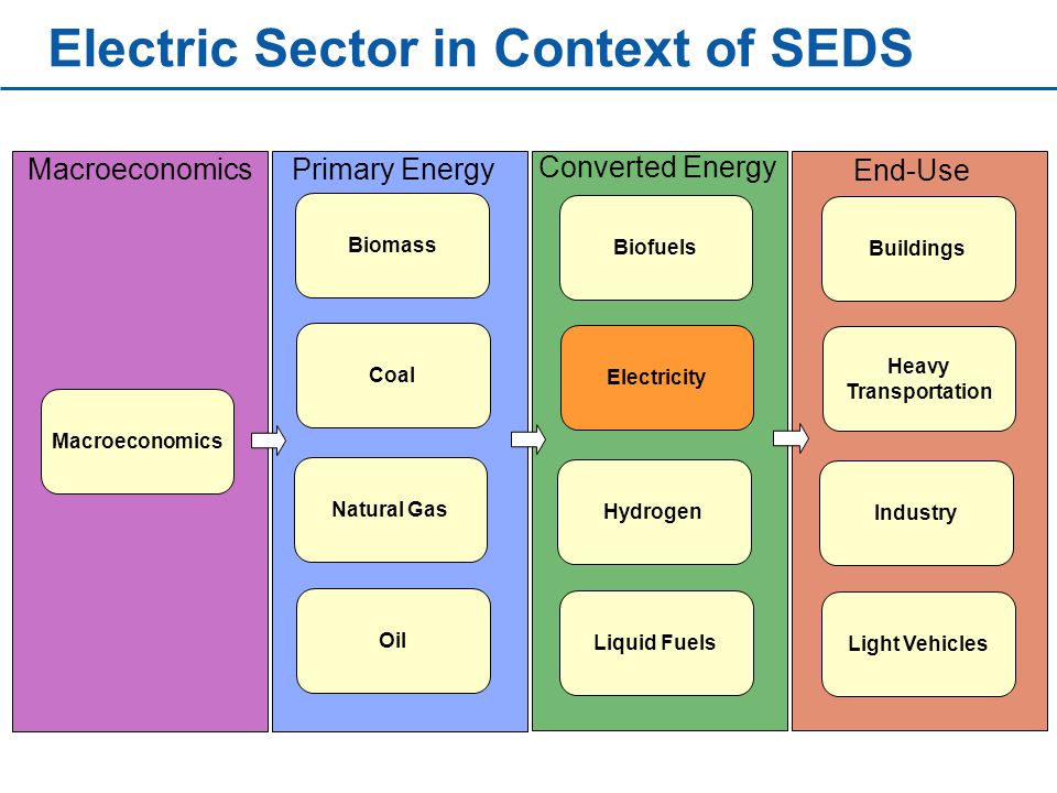 Electric Sector in Context of SEDS Macroeconomics Biomass Coal Natural Gas Oil Biofuels Electricity Hydrogen Liquid Fuels Buildings Heavy Transportation Industry Light Vehicles Macroeconomics Converted Energy Primary Energy End-Use