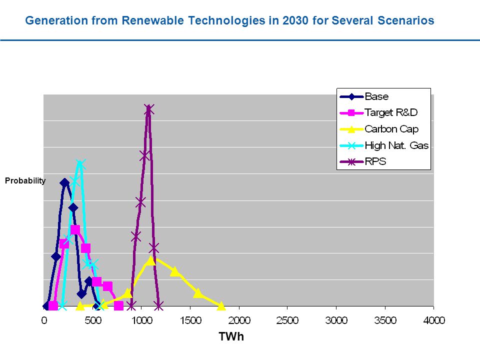 Generation from Renewable Technologies in 2030 for Several Scenarios Probability TWh