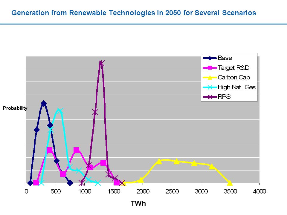 Generation from Renewable Technologies in 2050 for Several Scenarios TWh Probability