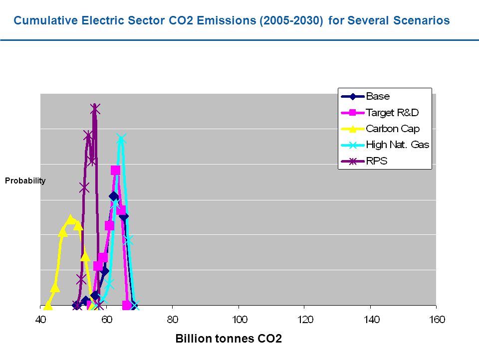 Cumulative Electric Sector CO2 Emissions ( ) for Several Scenarios Probability Billion tonnes CO2