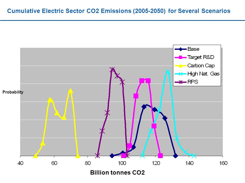 Cumulative Electric Sector CO2 Emissions ( ) for Several Scenarios Probability Billion tonnes CO2