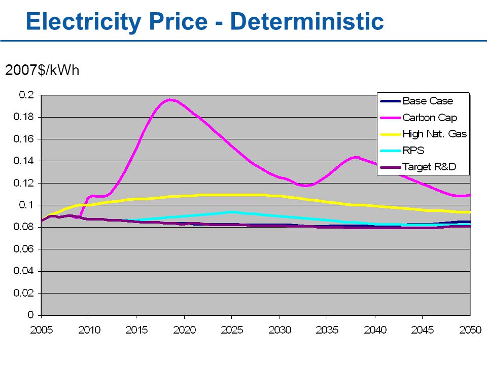 Electricity Price - Deterministic 2007$/kWh
