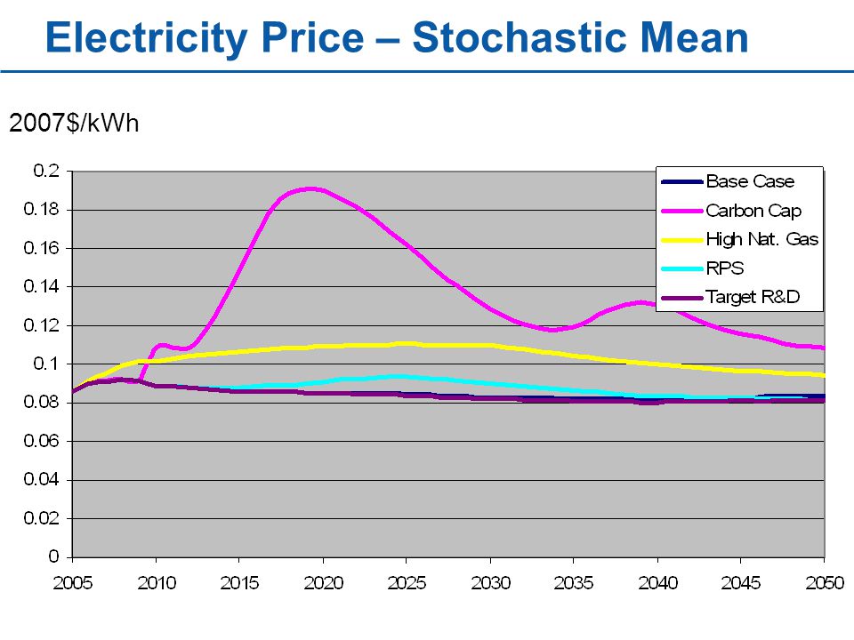 Electricity Price – Stochastic Mean 2007$/kWh