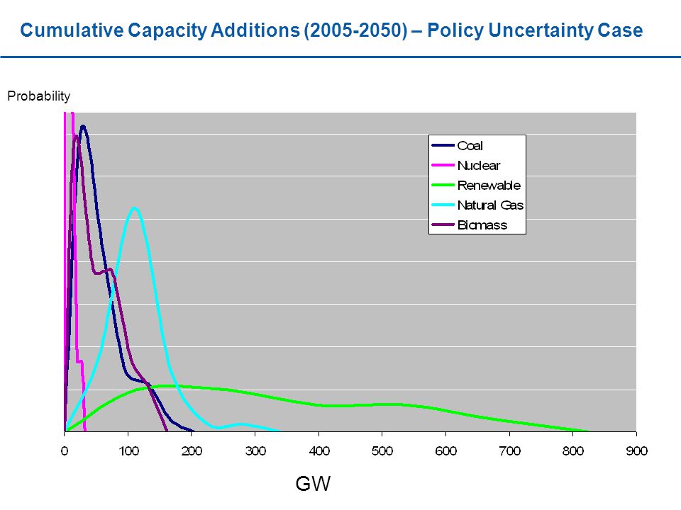 Cumulative Capacity Additions ( ) – Policy Uncertainty Case GW Probability