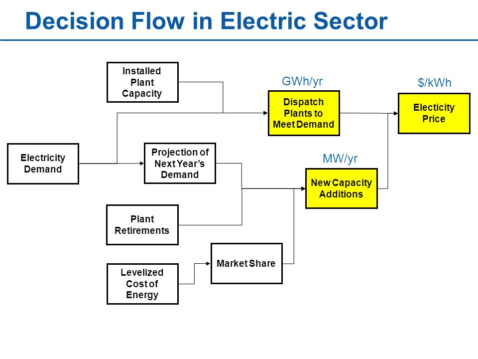Decision Flow in Electric Sector Electricity Demand Projection of Next Year’s Demand Installed Plant Capacity Dispatch Plants to Meet Demand Electicity Price Levelized Cost of Energy Market Share Plant Retirements New Capacity Additions GWh/yr $/kWh MW/yr