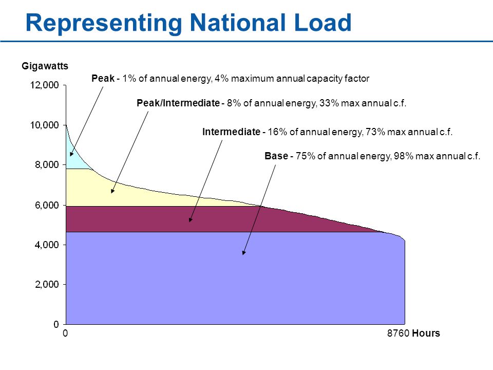 Representing National Load Gigawatts Hours Intermediate - 16% of annual energy, 73% max annual c.f.