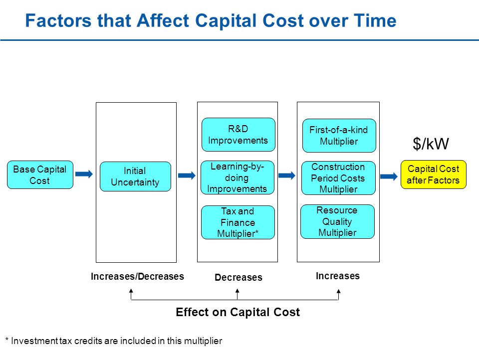 Factors that Affect Capital Cost over Time Base Capital Cost Initial Uncertainty R&D Improvements Learning-by- doing Improvements First-of-a-kind Multiplier Resource Quality Multiplier Construction Period Costs Multiplier Tax and Finance Multiplier* Capital Cost after Factors Increases/Decreases Decreases Increases Effect on Capital Cost * Investment tax credits are included in this multiplier $/kW