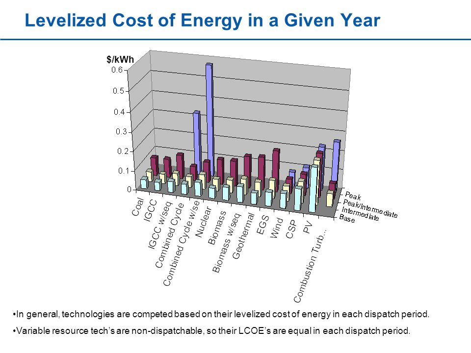 Levelized Cost of Energy in a Given Year $/kWh In general, technologies are competed based on their levelized cost of energy in each dispatch period.