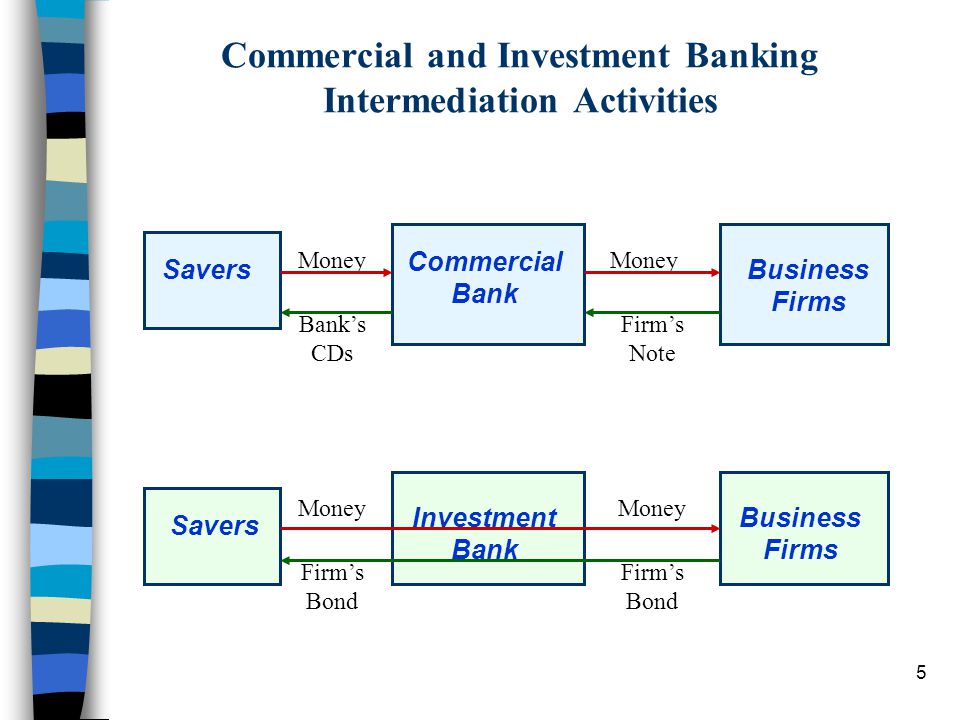 5 Commercial and Investment Banking Intermediation Activities Savers Commercial Bank Investment Bank Business Firms Money Bank’s CDs Firm’s Note Firm’s Bond
